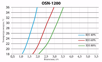 Настенный осушитель воздуха для бассейна osn 1200
